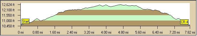 Highland Mary Lakes Hike Profile